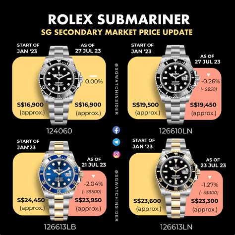 broken rolex submariner for sale|rolex submariner price chart.